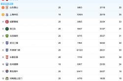 球队之间的实力对比和意外表现都可能改变积分榜上的局势