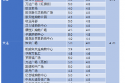 人民网研究院发布东北三省四城消费形象报告沈阳消费强劲 大连时尚迷人